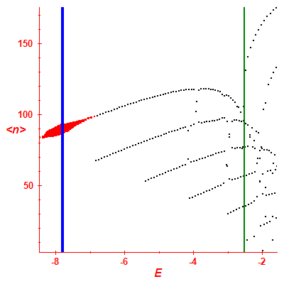 Peres lattice <N>